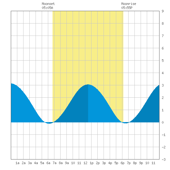 Bass River tide chart for Saturday, October 8, 2022