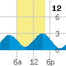 Bass River tide chart for Saturday, November 12, 2022