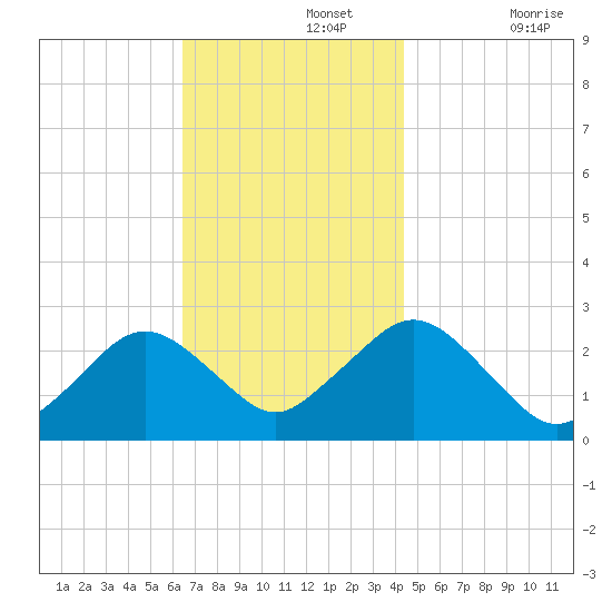 Bass River tide chart for Monday, November 14, 2022