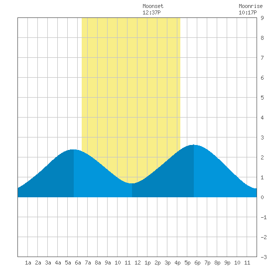 Bass River tide chart for Tuesday, November 15, 2022