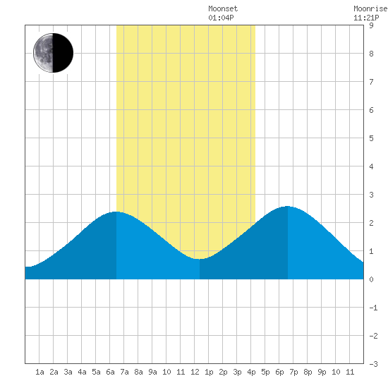 Bass River tide chart for Wednesday, November 16, 2022