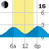 Bass River tide chart for Wednesday, November 16, 2022
