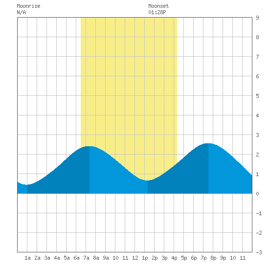 Bass River tide chart for Thursday, November 17, 2022