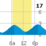 Bass River tide chart for Thursday, November 17, 2022