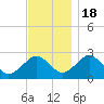 Bass River tide chart for Friday, November 18, 2022