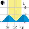 Bass River tide chart for Tuesday, November 1, 2022