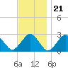 Bass River tide chart for Monday, November 21, 2022