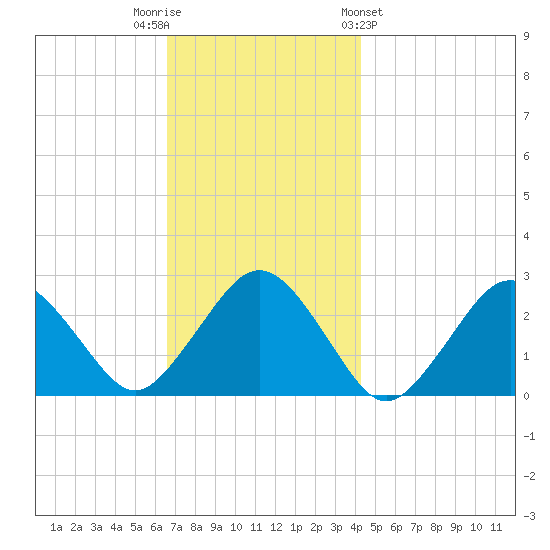 Bass River tide chart for Tuesday, November 22, 2022