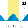 Bass River tide chart for Tuesday, November 22, 2022