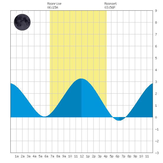 Bass River tide chart for Wednesday, November 23, 2022