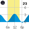 Bass River tide chart for Wednesday, November 23, 2022