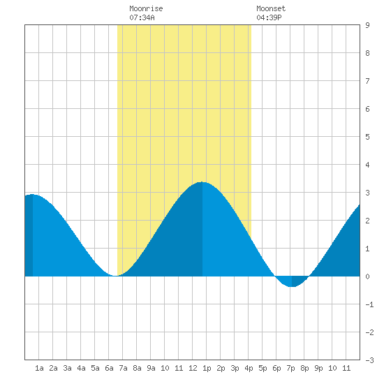 Bass River tide chart for Thursday, November 24, 2022