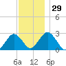 Bass River tide chart for Tuesday, November 29, 2022
