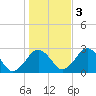 Bass River tide chart for Thursday, November 3, 2022