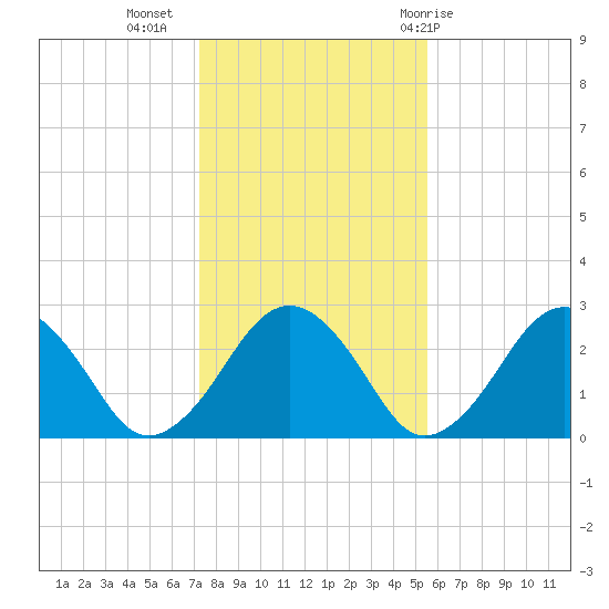 Bass River tide chart for Saturday, November 5, 2022