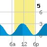 Bass River tide chart for Saturday, November 5, 2022