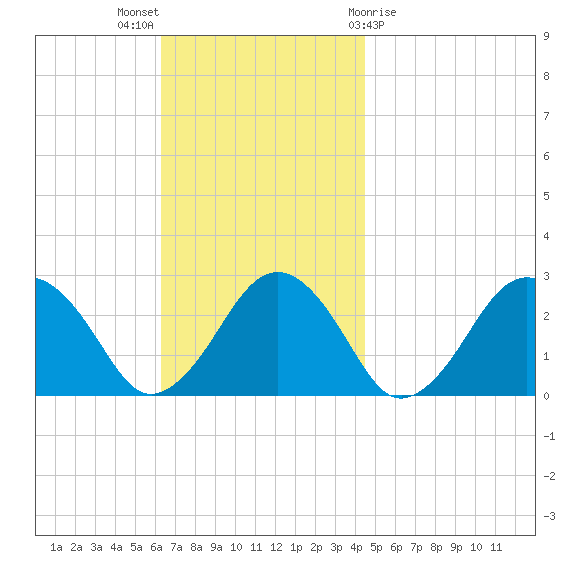 Bass River tide chart for Sunday, November 6, 2022