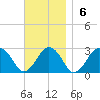 Bass River tide chart for Sunday, November 6, 2022