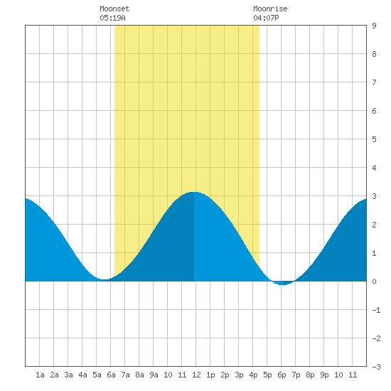 Bass River tide chart for Monday, November 7, 2022