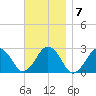 Bass River tide chart for Monday, November 7, 2022