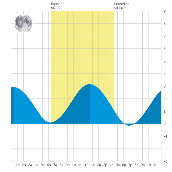 Bass River tide chart for Tuesday, November 8, 2022