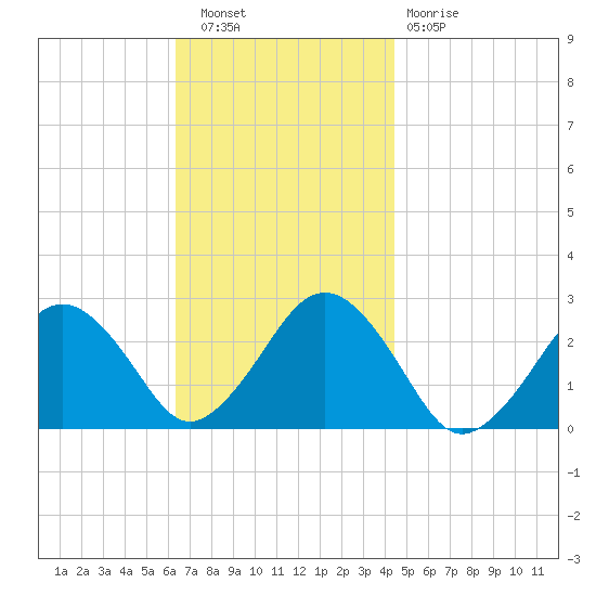 Bass River tide chart for Wednesday, November 9, 2022