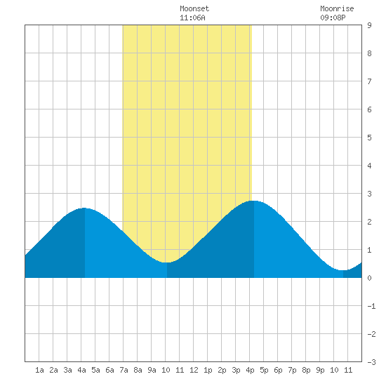 Bass River tide chart for Tuesday, December 13, 2022