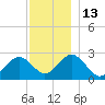 Bass River tide chart for Tuesday, December 13, 2022
