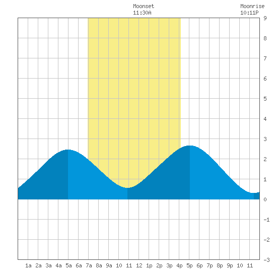 Bass River tide chart for Wednesday, December 14, 2022