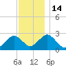 Bass River tide chart for Wednesday, December 14, 2022