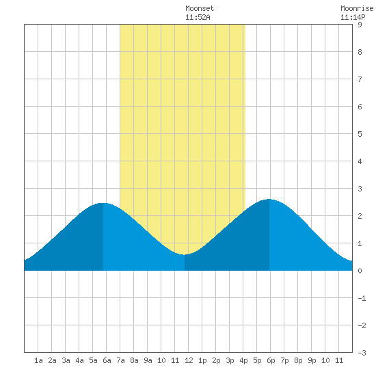 Bass River tide chart for Thursday, December 15, 2022