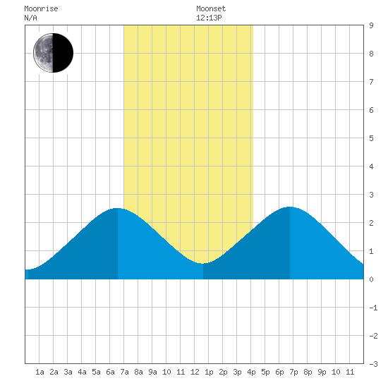 Bass River tide chart for Friday, December 16, 2022