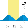 Bass River tide chart for Saturday, December 17, 2022