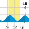 Bass River tide chart for Sunday, December 18, 2022