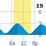 Bass River tide chart for Monday, December 19, 2022