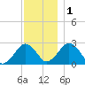 Bass River tide chart for Thursday, December 1, 2022