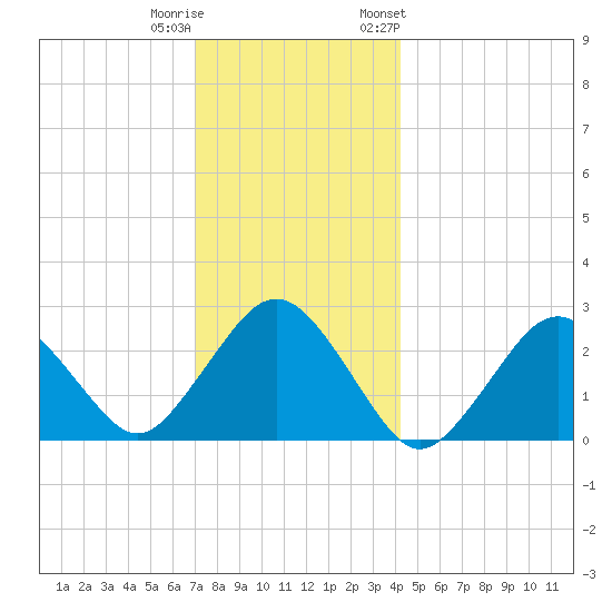 Bass River tide chart for Wednesday, December 21, 2022
