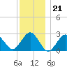 Bass River tide chart for Wednesday, December 21, 2022