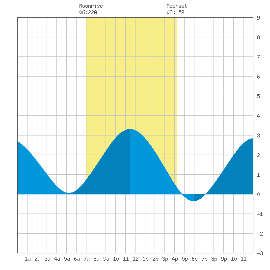 Bass River tide chart for Thursday, December 22, 2022