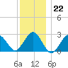 Bass River tide chart for Thursday, December 22, 2022