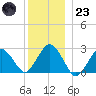 Bass River tide chart for Friday, December 23, 2022