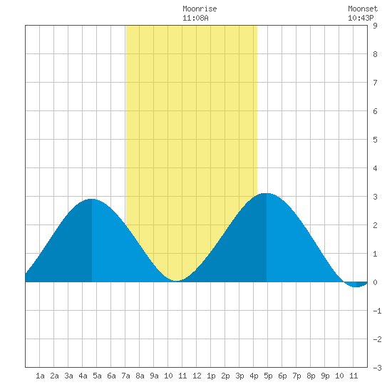 Bass River tide chart for Wednesday, December 28, 2022