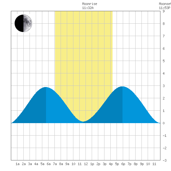 Bass River tide chart for Thursday, December 29, 2022