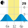Bass River tide chart for Thursday, December 29, 2022