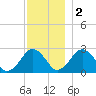 Bass River tide chart for Friday, December 2, 2022