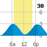 Bass River tide chart for Friday, December 30, 2022