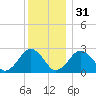 Bass River tide chart for Saturday, December 31, 2022