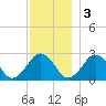Bass River tide chart for Saturday, December 3, 2022