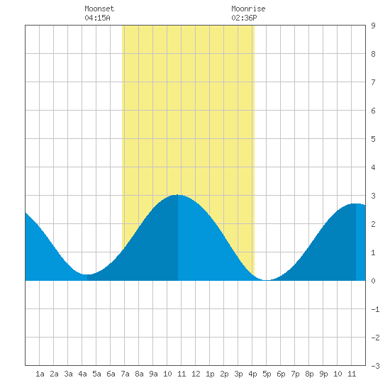 Bass River tide chart for Monday, December 5, 2022