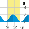 Bass River tide chart for Monday, December 5, 2022